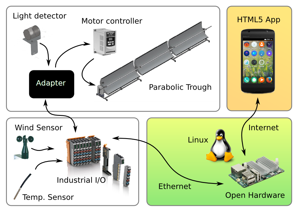 IoT-Architektur