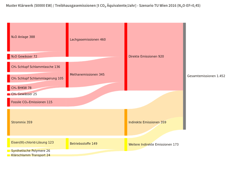 Sankey-Diagramm: Aufteilung der Emissionen einer Muster-Kläranlage Sankey-Diagramm der Treibhausgasemissionen einer Muster-Kläranlage